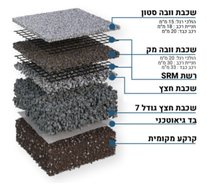 דיאגרמת שכבות